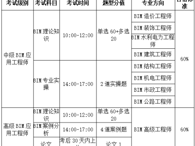 bim工程师哪个专业bim工程师的就业方向有哪些