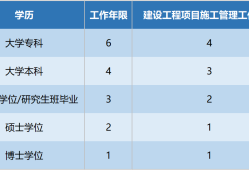 一级建造师市政报名条件要求,一级建造师市政报名条件