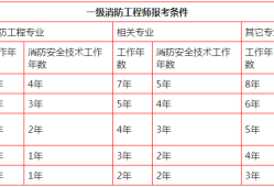 山东报考消防工程师需要满足哪些条件,山东报考注册消防工程师的条件