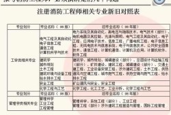 如何报考消防工程师？需要什么学历？