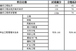 一级建造师考多少钱考一级建造师费用大概多少