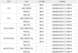 2021年二级消防工程师报名条件,北京二级消防工程师报考条件