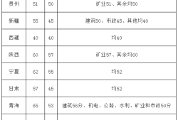 2012年
分数线是多少,2012年
分数线