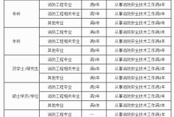 消防工程师考试费用标准,消防工程师考试费用