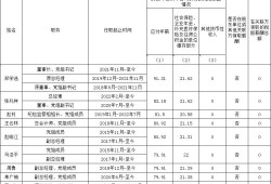 国资委公布94家建筑工程央企负责人年薪！