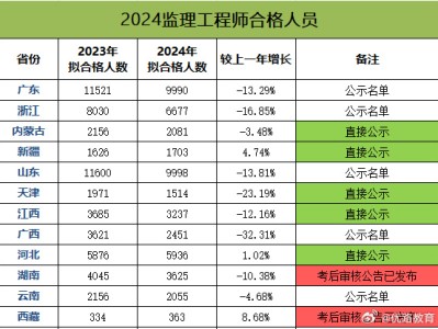 河北造价工程师成绩查询,河北造价工程师报名时间2021