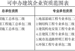 二级资质需要几个建造师,智能化二级资质需要几个建造师