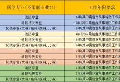 消防工程师报名的条件消防工程师报名要求什么条件