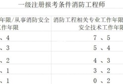 2019一级消防工程师报名条件的简单介绍