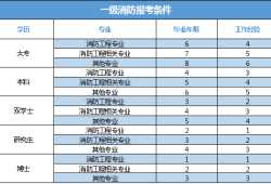 消防工程师报考条件学历专业要求消防工程师报考条件有哪些