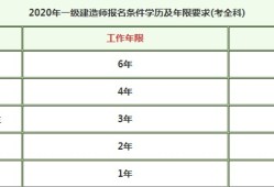 一级建造师报考需要什么条件最新,一级建造师报考需要什么条件