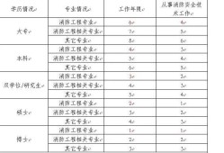 消防工程师的考试报名条件,消防工程师的考试报名条件有哪些