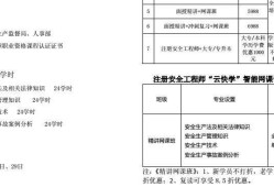 注册安全工程师报名审核,注册安全工程师报名条件是什么