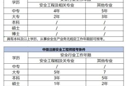 注册安全工程师正规培训机构,注册安全工程师报名