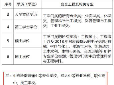 安全工程师考试在哪里报名啊安全工程师考试在哪里报名