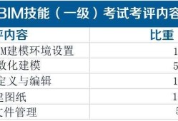 bim高级工程师证书等级划分,bim工程师证书分等级吗