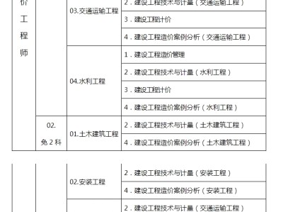 造价工程师考哪些科目工程造价需要考哪些证