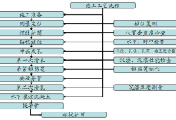 冲击钻钻孔灌注桩如何施工？工艺流程详解！