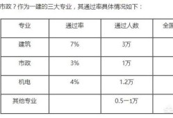 一级建造师通过率为何如此之低？