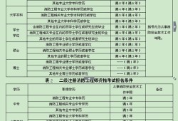 安徽省消防工程师报名安徽消防工程师报名