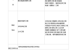 注册岩土工程师分哪几个专业注册岩土工程师分城市吗