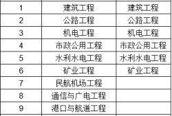 
市政考试科目2022二建市政考试难度