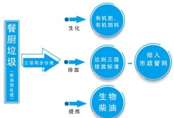 餐厨垃圾处理工艺流程图餐厨垃圾处理工艺