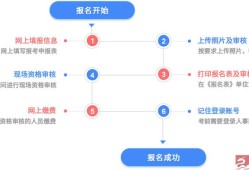 关于注册消防工程师网上报名流程的信息