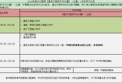 一级造价工程师备考计划表一级造价工程师学习计划