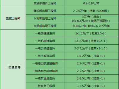 造价工程师挂靠的简单介绍