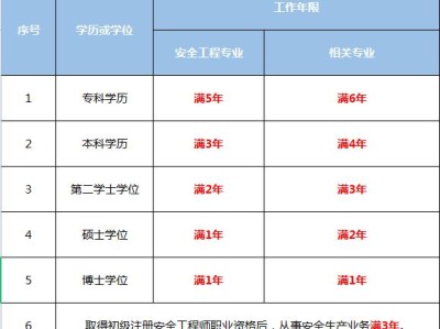 2022年消防安全工程师报名时间及条件,2022年消防安全工程师报名时间