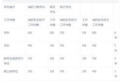 一级注册消防工程师报考条件及专业要求,一级注册消防工程师的报考条件