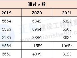 关于每年一级建造师通过率的信息