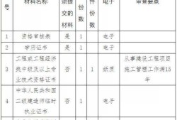 
工程师报考条件,2022年
工程师报考条件