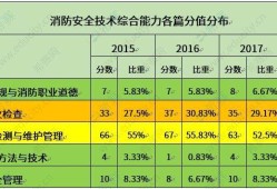 一级注册消防工程师考几门,一级注册消防工程师考几门科目