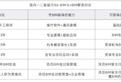 bim工程师证书有什么用bim工程师任职条件