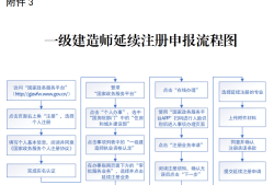 山东一级建造师报名,山东一级建造师报名条件