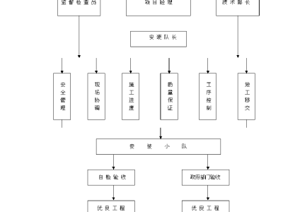 施工网络图施工网络图关键线路怎么确定