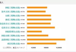 结构工程师什么行业工资高一点,结构工程师什么行业工资高