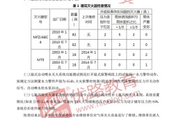 2015一级消防工程师答案2015一级消防工程师案例试卷答案