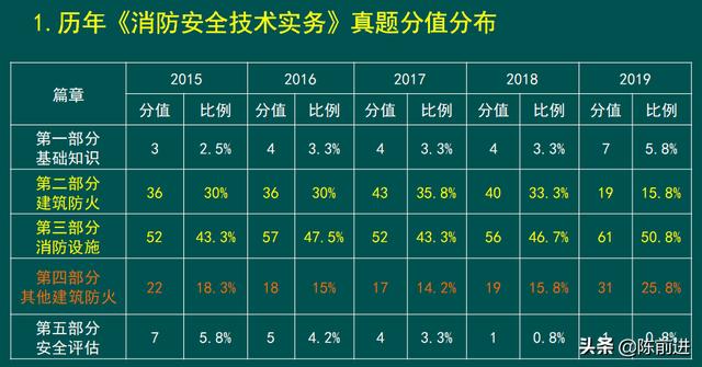 消防工程师考试科目有哪些，好考吗？  第3张