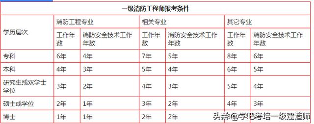 一级消防工程师报考有哪些要求？  第1张