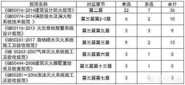 注册消防工程师的小知识您知道哪些？  第2张