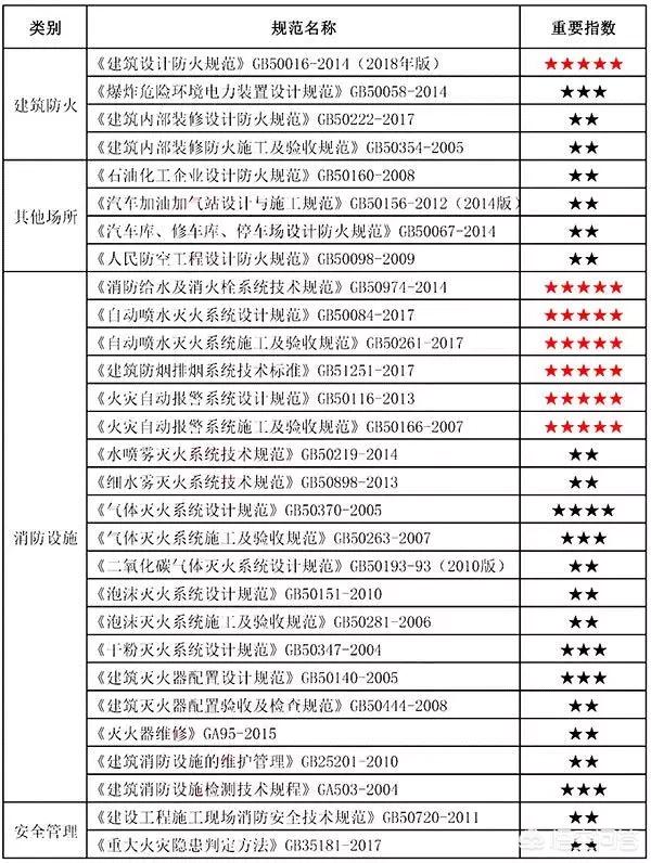 注册消防工程师的小知识您知道哪些？  第6张