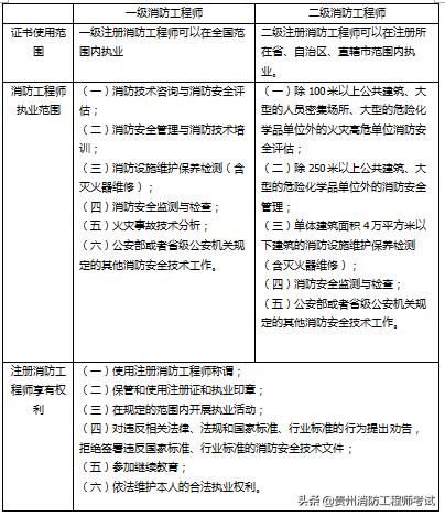 注册消防工程师报考什么条件？  第2张