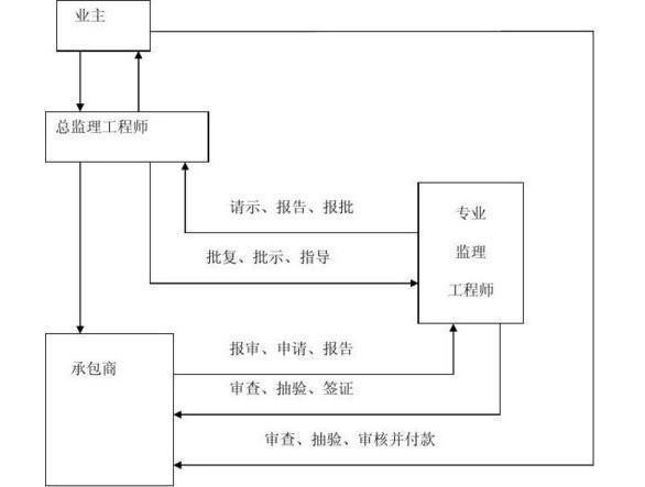 工程监理企业与业主承建商关系是怎样的?  第1张