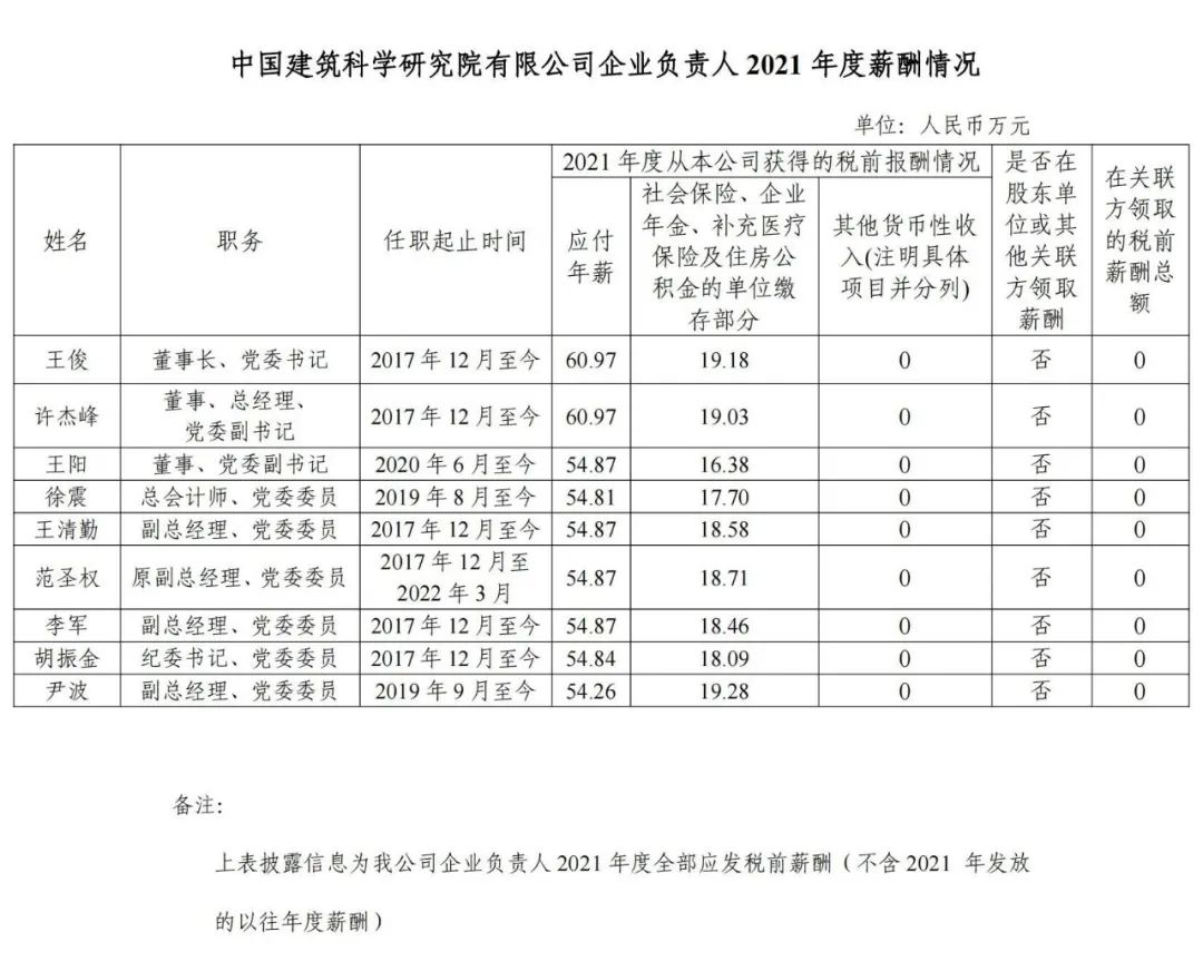 国资委公布94家建筑工程央企负责人年薪！  第5张