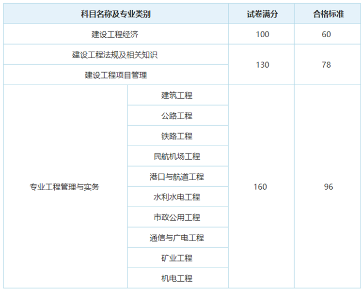 距离一级建造师考试时间,距离一级建造师考试时间还有几天  第2张