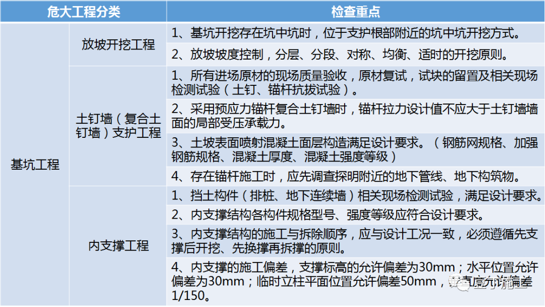 住建部37号令及31号文 | 危大工程检查要点干货汇总！  第2张