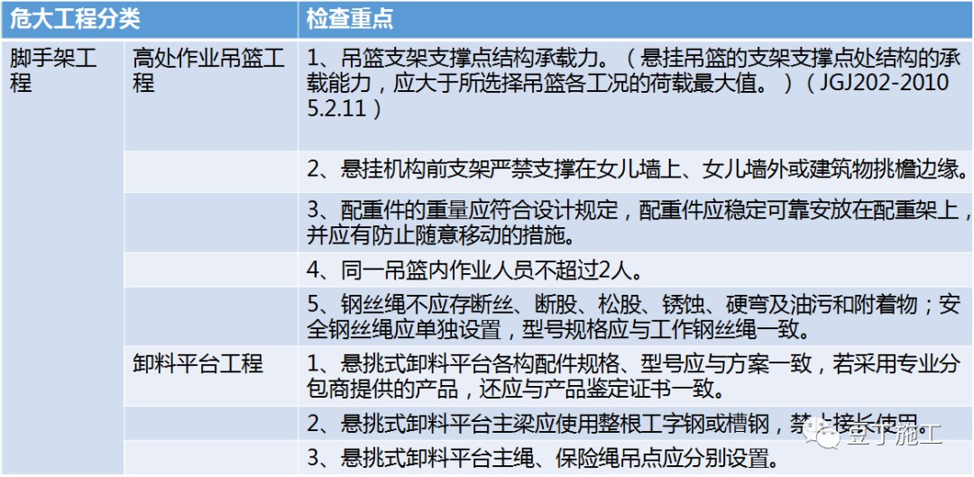 住建部37号令及31号文 | 危大工程检查要点干货汇总！  第8张